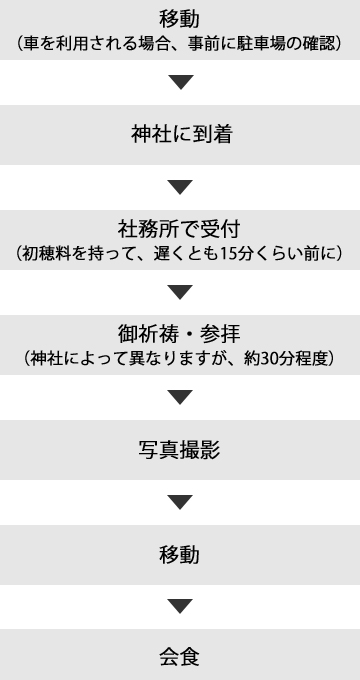 お宮参りの流れの一例